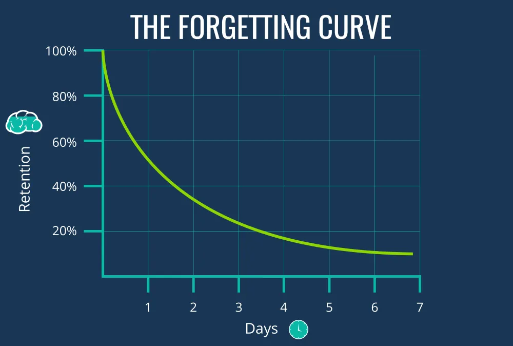 forgetting-curve